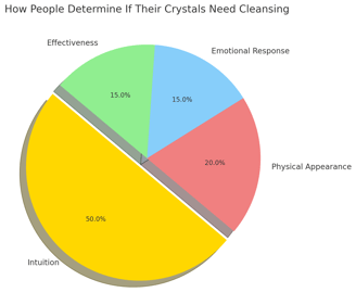 pie chart showing how people determine if their crystals need cleansing