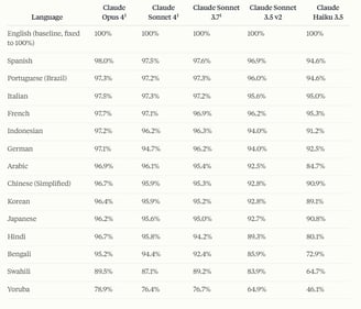 Supported languages - Claude