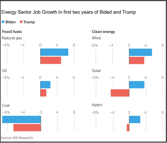 Energy Sector Job Growth Biden vs. Trump