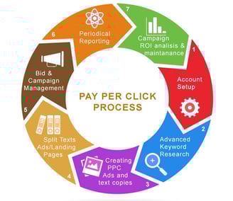 Performance Marketing