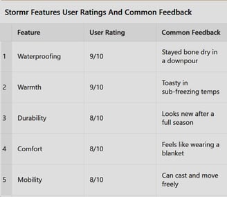 STORMR FEATURES USER RATINGS