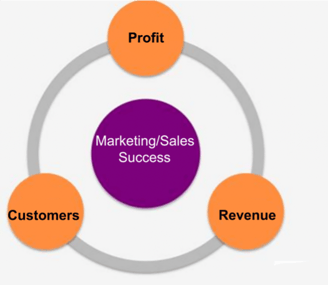 Marketing Sales Success