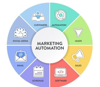 Leads through Marketing Automation
