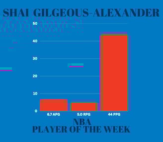 Bar graph showing Shai Gilgeous-Alexander 's stats as NBA Player of the Week: 6.7 assists, 5.0 rebounds 44 points per game.
