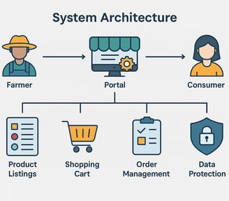 Agro Connect Farmers Ecommerce Portal - System Architecture Diagram
