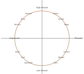 a branded Circumplex Model of Affect graphic