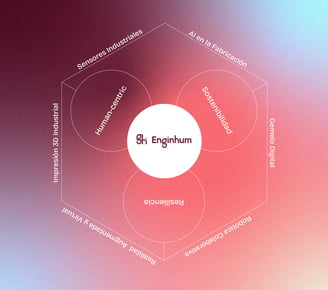 Diagrama donde se detallan los tres pilares de la tecnología 5.0 y como Enginhum ayuda a cumplirlo con tecnologías avanzadas