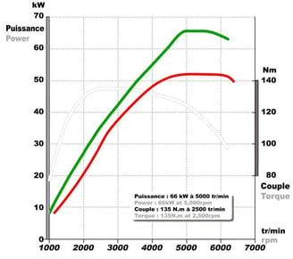 des courbes de couple et puissance moteur
