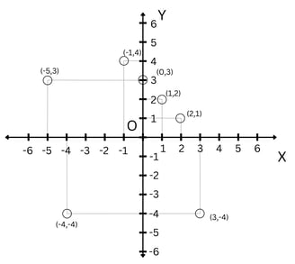 Answers for plaotting points on a graph