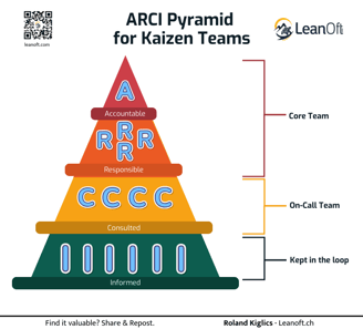 ARCI Pyramid for Kaizen