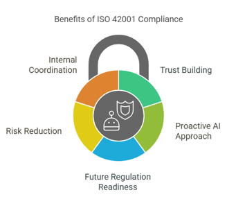 Why ISO 42001 Matters?
