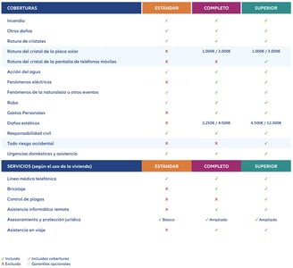 Tabla comparativa modalidades seguro hogar