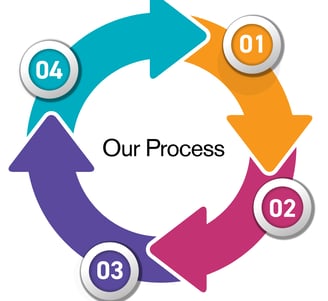 our multi step process to profitable apartment building investing