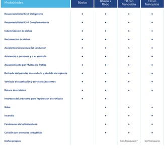 tabla comparativa modalidades seguro coche