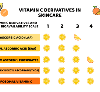vitamin c derivatives in skincare