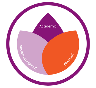 NaliniKIDS lotus trifecta: academics, social-emotional, physical.