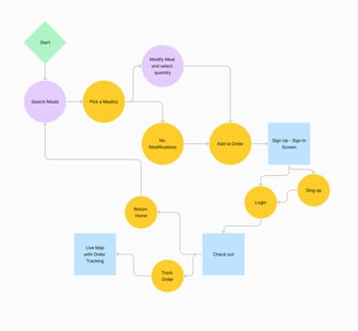 User Flow Meal prep app