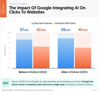 Chart from Neil Patel Digital's study on the impact of AI Overviews on zero-click searches