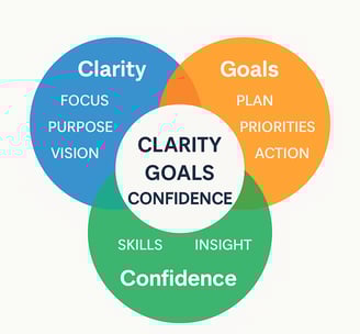 Clarity Goals and Confidence