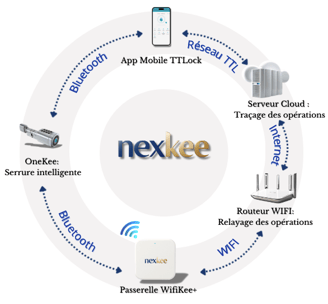 <img src="serrure-connectée-airbnb.jpg" alt="Serrure connectée nexkee verrou connecté ">