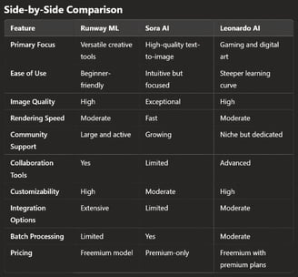 Runway ML vs Sora AI vs Leonardo AI: A Comprehensive Comparison