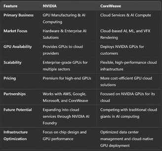 NVIDIA vs CoreWeave: Competition or Collaboration?