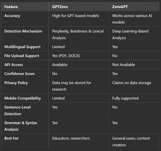 GPTZero vs ZeroGPT: Feature Comparison
