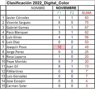 Clasificacion Color 2022 Concursillos Agfoval