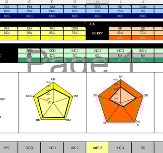 Monthly Project Audit KPIs Displayed on R&D Centre Boards