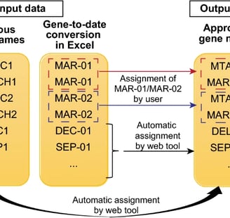 Gene Updater, Streamlit, Scientific Reports