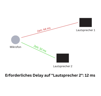 Ein Bild welches Delay bei Lautsprechern sinnbildlich Darstellt