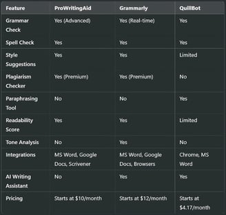ProWritingAid vs Grammarly vs QuillBot: Which Writing Assistant is Best for You?