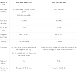 So sánh bơm nhiệt (heat pump) và bình nóng lạnh điện