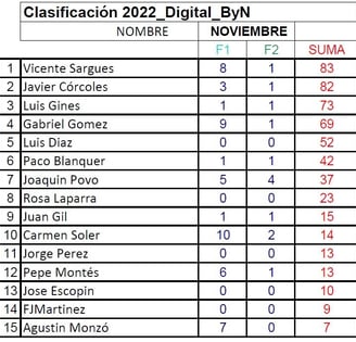 Clasificacion "Concursillos" Agfoval 2022 B/N