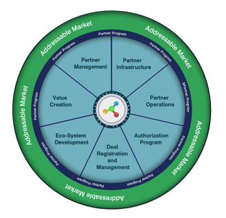 Ecosystem Orchestration
