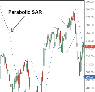 Discover how to effectively use the Parabolic SAR indicator in Forex trading. This guide explains it