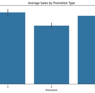 Average Sales by Promotion using Python (seaborn)