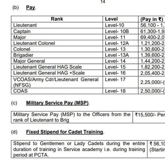 Pay scale of army