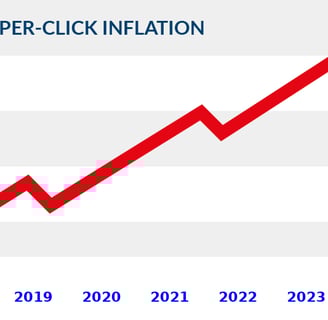 Google Ads Cost per click inflation 2024