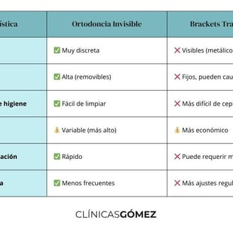 Tabla comparativa de ortodoncia invisible y los brackets tradicionales.