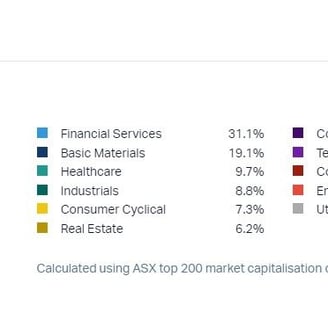 The S&P/ASX 200 (XJO) is Australia’s leading share market index and contains the top 200 ASX listed 