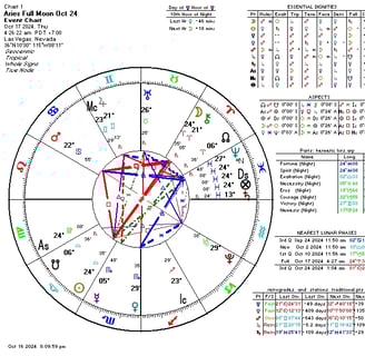 Astrological chart of Aries full moon of October 2024