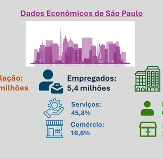 Dados Economicos de São Paulo: População, Empregados e Empresas