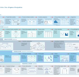 Lean SixSigma Methoden für Process Excellence