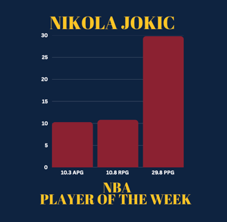 Bar graph showing Nikola Jokic's stats as NBA Player of the Week: 10.3 assists, 10.8 rebounds, & 29.8 points per game.