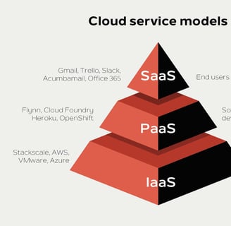 a pyramid with a pyramid shaped pyramid with the words cloud service models
