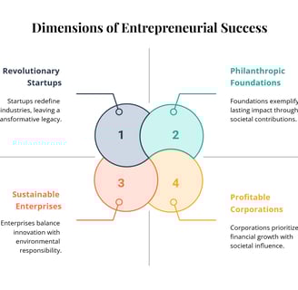 a diagram of the four stages of a business model