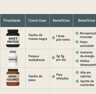 Tabela Comparativa de Suplementos(Whey Protein vs Hipercalórico vs Creatina)