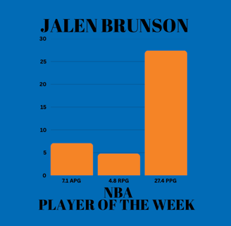 Bar graph showing Jalen Brunson's stats as NBA Player of the Week: 7.1 assists, 4.3 rebounds, & 27.4 points per game.