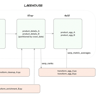 Lakehouse Architecture Diagram